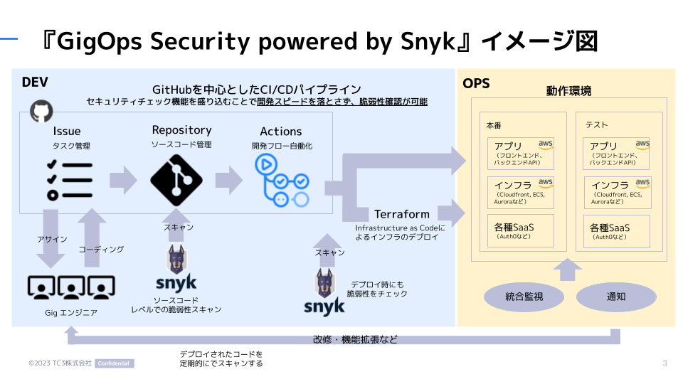 GigOps Security powered by Snykソリューション紹介_v202308-overview